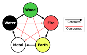 interactions of five chinese elements qigong