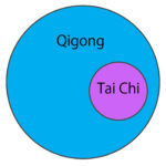 Venn diagram showing the relationship between qigong and tai chi