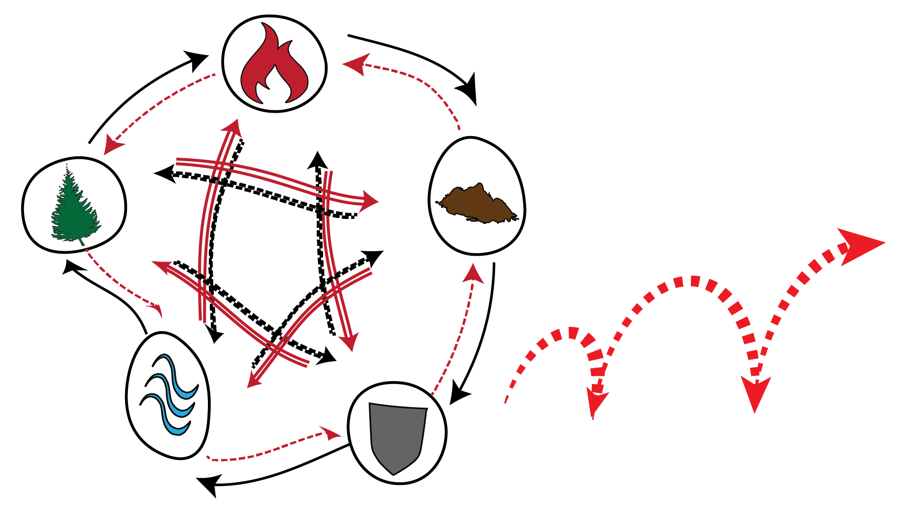 Five Elements dented wheel to show that if one element is out of balance it created imbalances with other elements as well