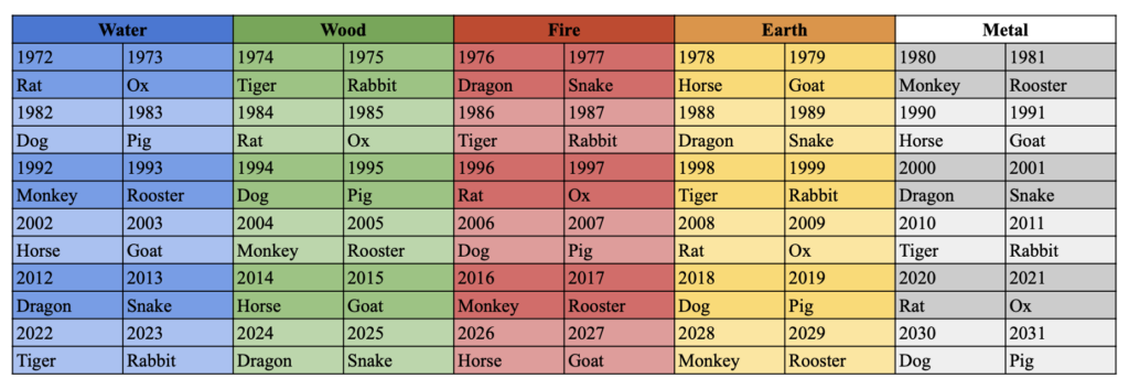 Table of Chinese Zodiac animals and elements for a full 60 year cycle.
